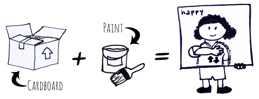 [Image Description: Black and white drawings. On the left a drawing of a cardboard box. A black arrow points to the box from black text that reads "Cardboard". To the right a black plus sign. In the center, black text reads "Paint" and a black arrow points to a line drawing of a bucket and paintbrush. To the right an equal sign. On the right a line drawing of a person holding a large white board made to look like an ASL dictionary entry, their face and arms visible through holes in the board. Black text in the upper left corner reads "Happy". The torso and movement arrows are painted or drawn on the board.]