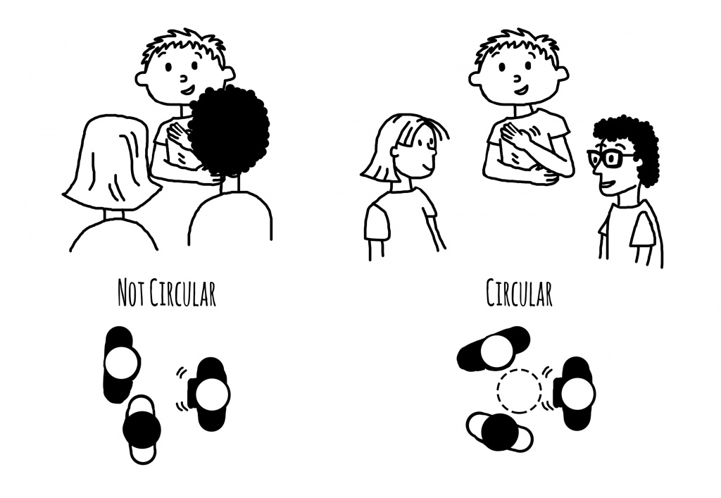 [Image description: Black and white line drawings that compare conversation styles of three children. In both examples a child with short-hair signs with children with medium-length hair and dark curly hair. On the left, the children are positioned in a non-circular structure. In the upper image, the short-haired child’s signs are obscured by the other two children. The diagram below shows their position from above. On the right, the children are positioned in a circular fashion. In the upper drawing, all of the children’s faces are visible. The diagram below shows three figures from above, a dotted circle emphasizes their circular positioning.]