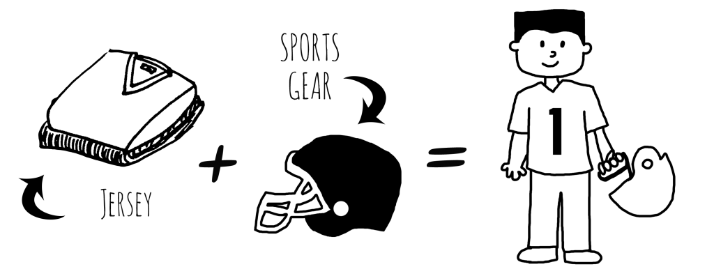 Image Description: A series of line drawings that demonstrate the of the process of creating this costume. From left to right, a line drawing of a folded shirt and pants with a label that reads, “Jersey”, a plus sign, a line drawing of a helmet with a label that reads “sports gear”, an equal sign, and a line drawing of a person wearing a sports uniform with the number one on it holding a football helmet.